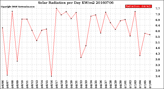 Milwaukee Weather Solar Radiation<br>per Day KW/m2