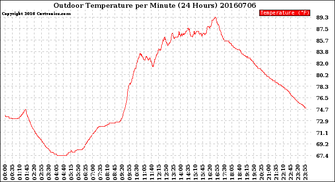 Milwaukee Weather Outdoor Temperature<br>per Minute<br>(24 Hours)