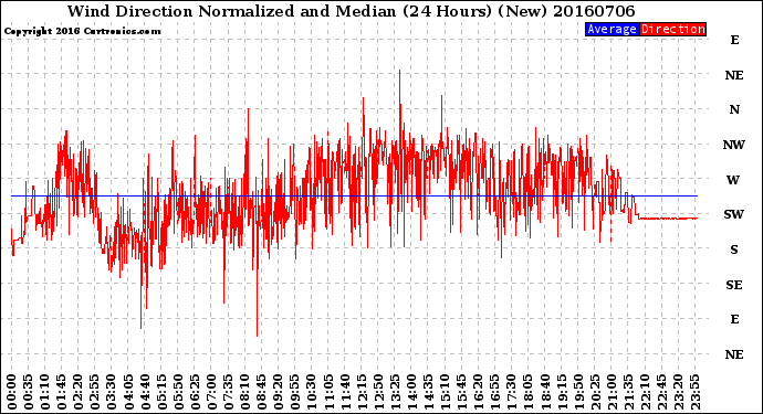 Milwaukee Weather Wind Direction<br>Normalized and Median<br>(24 Hours) (New)