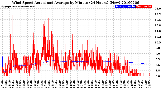 Milwaukee Weather Wind Speed<br>Actual and Average<br>by Minute<br>(24 Hours) (New)