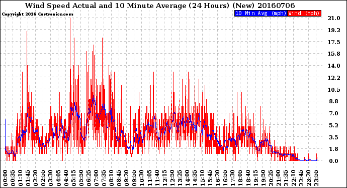 Milwaukee Weather Wind Speed<br>Actual and 10 Minute<br>Average<br>(24 Hours) (New)