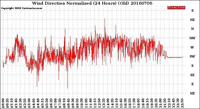 Milwaukee Weather Wind Direction<br>Normalized<br>(24 Hours) (Old)