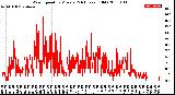 Milwaukee Weather Wind Speed<br>by Minute<br>(24 Hours) (Old)