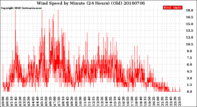 Milwaukee Weather Wind Speed<br>by Minute<br>(24 Hours) (Old)