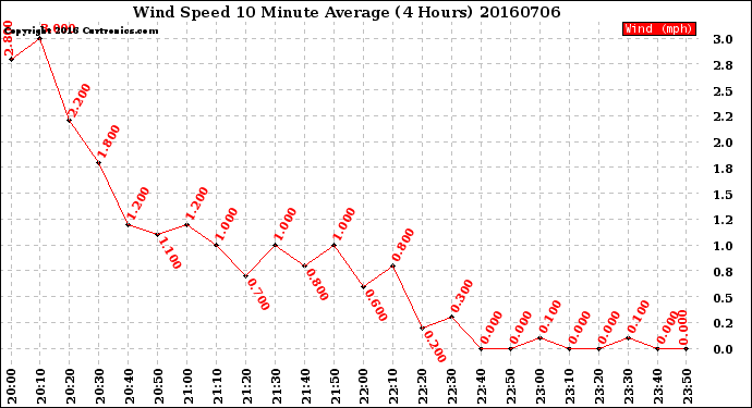 Milwaukee Weather Wind Speed<br>10 Minute Average<br>(4 Hours)