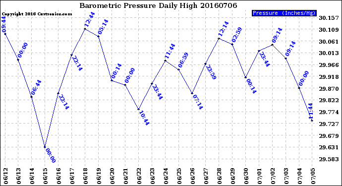 Milwaukee Weather Barometric Pressure<br>Daily High