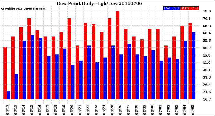 Milwaukee Weather Dew Point<br>Daily High/Low