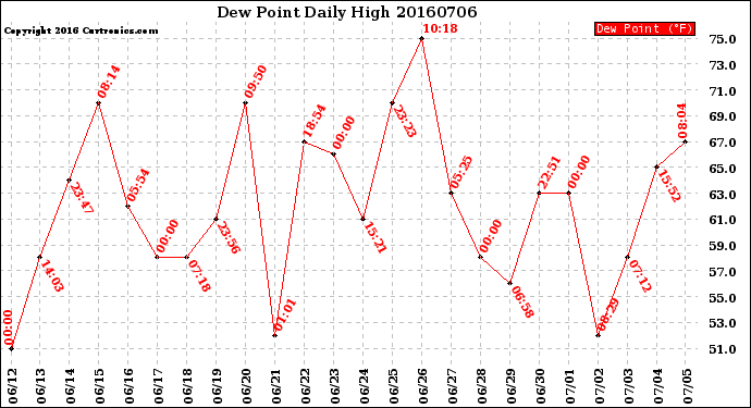 Milwaukee Weather Dew Point<br>Daily High