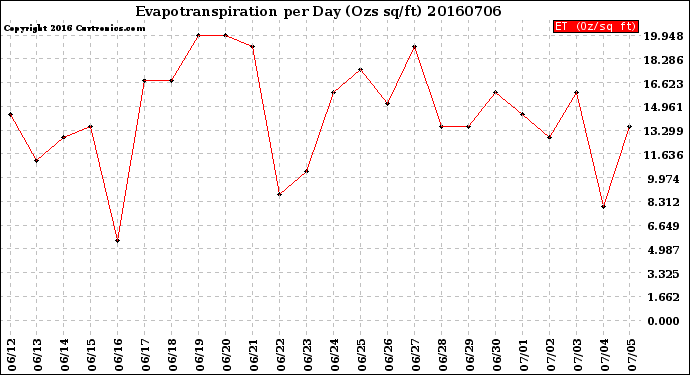 Milwaukee Weather Evapotranspiration<br>per Day (Ozs sq/ft)