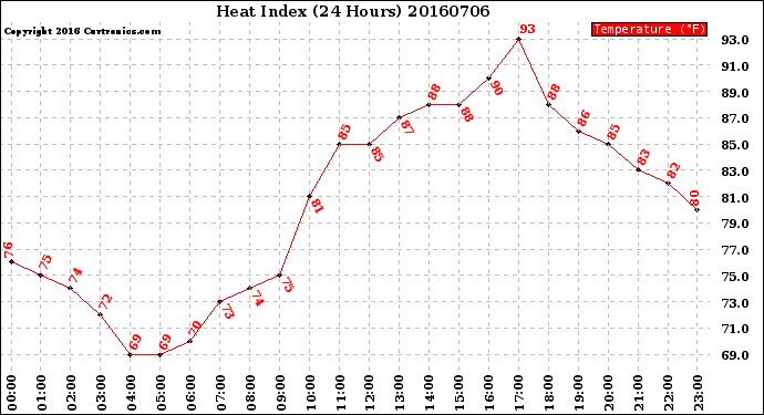 Milwaukee Weather Heat Index<br>(24 Hours)