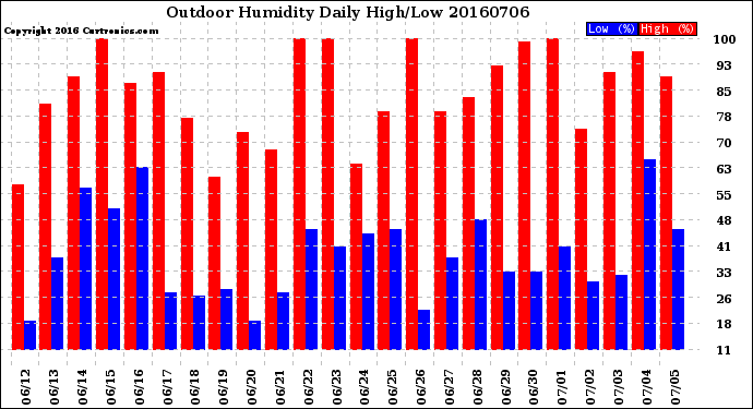 Milwaukee Weather Outdoor Humidity<br>Daily High/Low