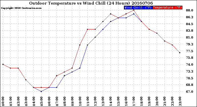 Milwaukee Weather Outdoor Temperature<br>vs Wind Chill<br>(24 Hours)