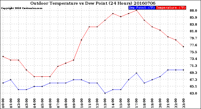 Milwaukee Weather Outdoor Temperature<br>vs Dew Point<br>(24 Hours)