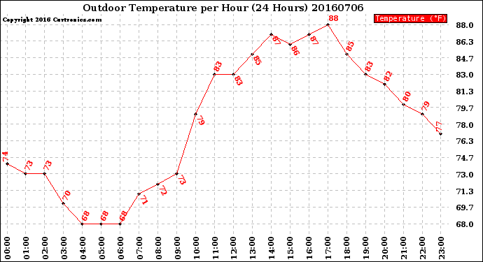 Milwaukee Weather Outdoor Temperature<br>per Hour<br>(24 Hours)