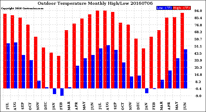 Milwaukee Weather Outdoor Temperature<br>Monthly High/Low