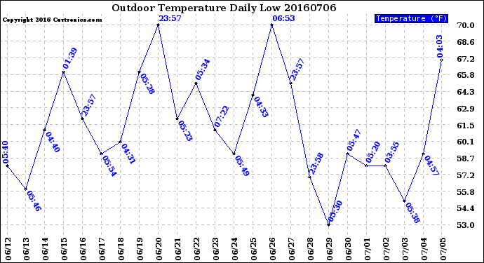 Milwaukee Weather Outdoor Temperature<br>Daily Low