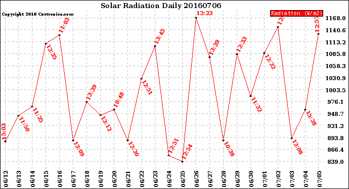 Milwaukee Weather Solar Radiation<br>Daily