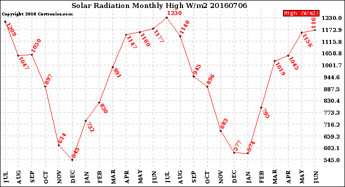 Milwaukee Weather Solar Radiation<br>Monthly High W/m2