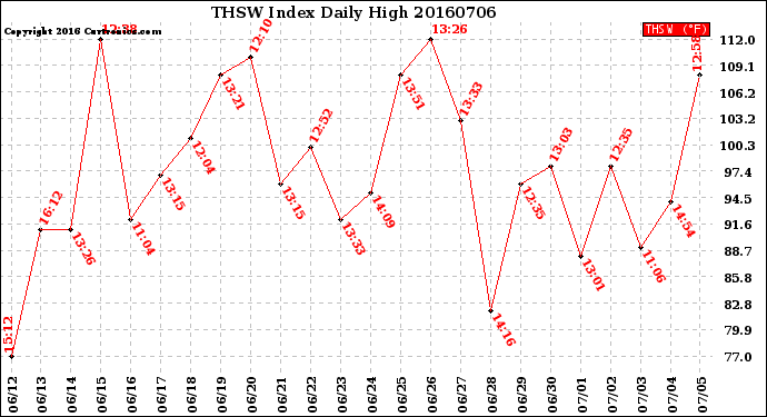 Milwaukee Weather THSW Index<br>Daily High