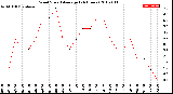 Milwaukee Weather Wind Speed<br>Average<br>(24 Hours)