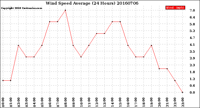 Milwaukee Weather Wind Speed<br>Average<br>(24 Hours)