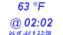 Milwaukee Weather Dewpoint High Low Today