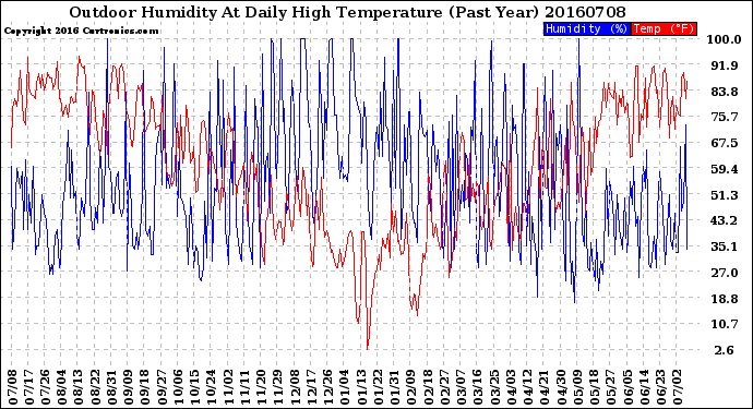 Milwaukee Weather Outdoor Humidity<br>At Daily High<br>Temperature<br>(Past Year)