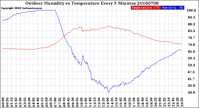 Milwaukee Weather Outdoor Humidity<br>vs Temperature<br>Every 5 Minutes