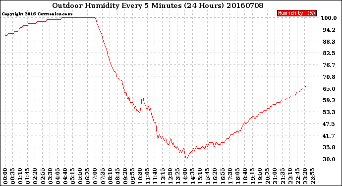 Milwaukee Weather Outdoor Humidity<br>Every 5 Minutes<br>(24 Hours)