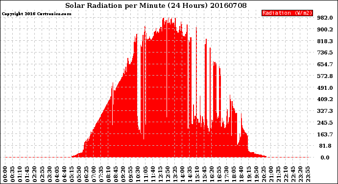 Milwaukee Weather Solar Radiation<br>per Minute<br>(24 Hours)