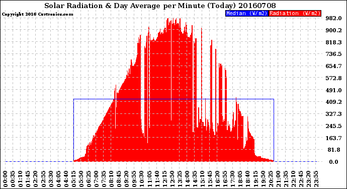 Milwaukee Weather Solar Radiation<br>& Day Average<br>per Minute<br>(Today)