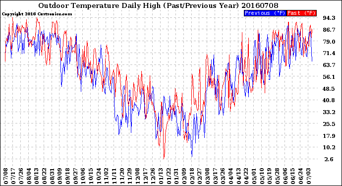 Milwaukee Weather Outdoor Temperature<br>Daily High<br>(Past/Previous Year)