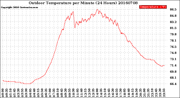 Milwaukee Weather Outdoor Temperature<br>per Minute<br>(24 Hours)