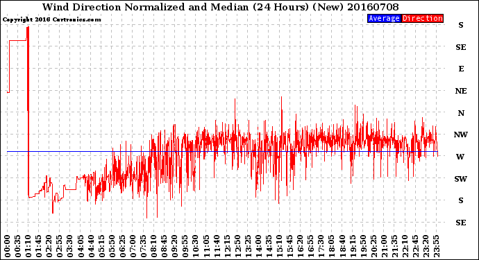 Milwaukee Weather Wind Direction<br>Normalized and Median<br>(24 Hours) (New)