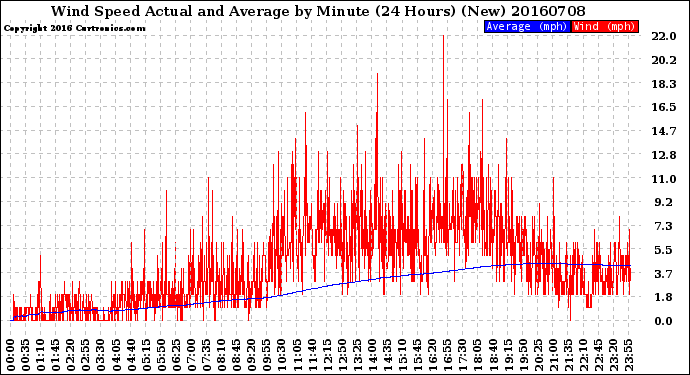 Milwaukee Weather Wind Speed<br>Actual and Average<br>by Minute<br>(24 Hours) (New)