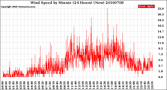 Milwaukee Weather Wind Speed<br>by Minute<br>(24 Hours) (New)