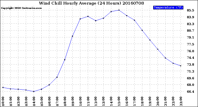 Milwaukee Weather Wind Chill<br>Hourly Average<br>(24 Hours)