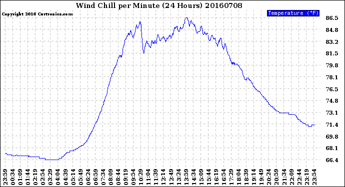 Milwaukee Weather Wind Chill<br>per Minute<br>(24 Hours)