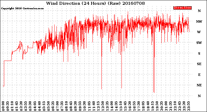 Milwaukee Weather Wind Direction<br>(24 Hours) (Raw)