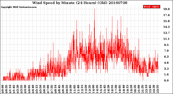 Milwaukee Weather Wind Speed<br>by Minute<br>(24 Hours) (Old)