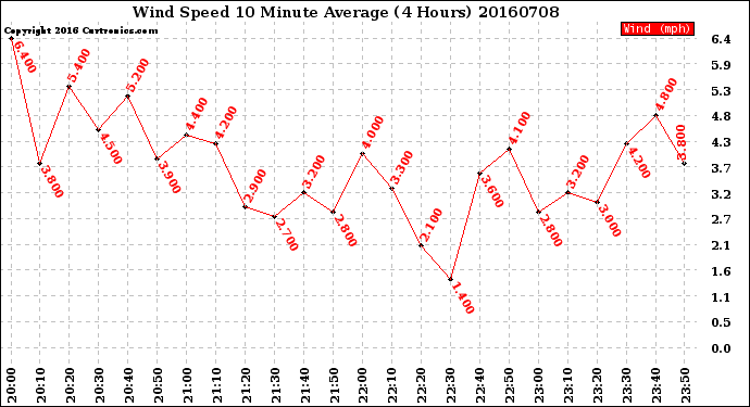 Milwaukee Weather Wind Speed<br>10 Minute Average<br>(4 Hours)