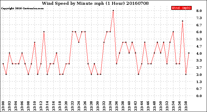 Milwaukee Weather Wind Speed<br>by Minute mph<br>(1 Hour)