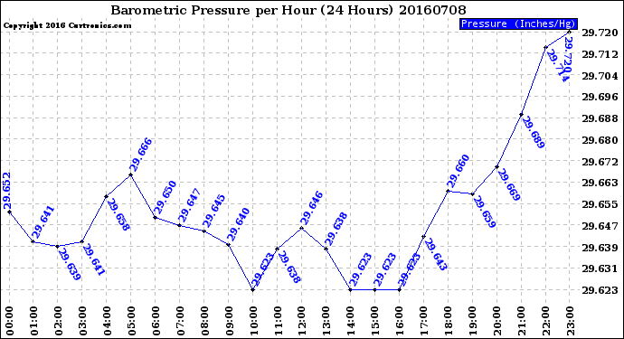 Milwaukee Weather Barometric Pressure<br>per Hour<br>(24 Hours)