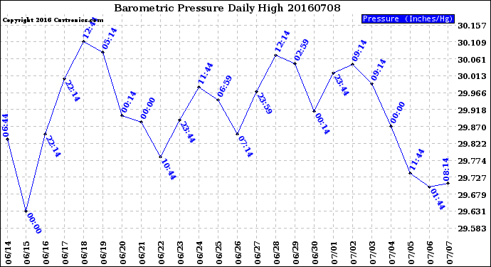 Milwaukee Weather Barometric Pressure<br>Daily High