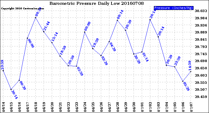 Milwaukee Weather Barometric Pressure<br>Daily Low