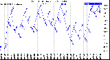 Milwaukee Weather Wind Chill<br>Daily Low