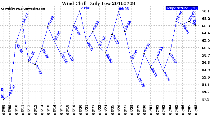 Milwaukee Weather Wind Chill<br>Daily Low