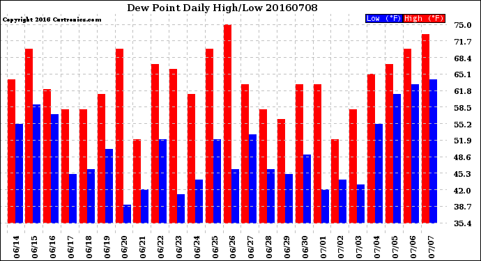 Milwaukee Weather Dew Point<br>Daily High/Low