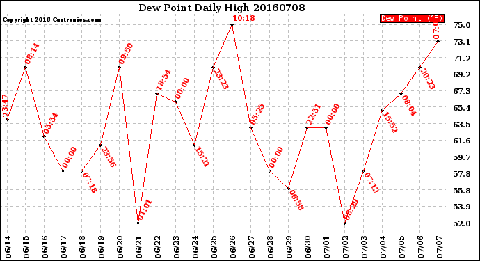 Milwaukee Weather Dew Point<br>Daily High