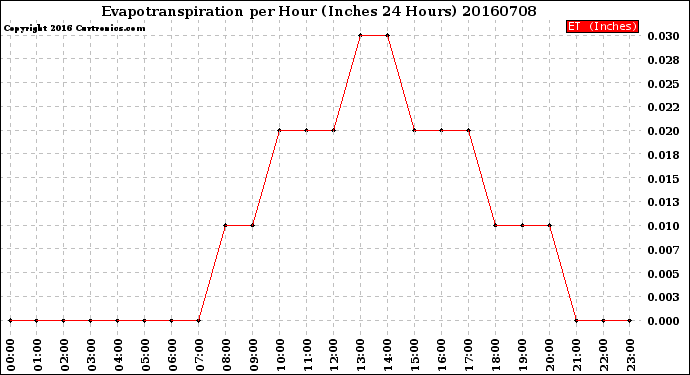 Milwaukee Weather Evapotranspiration<br>per Hour<br>(Inches 24 Hours)